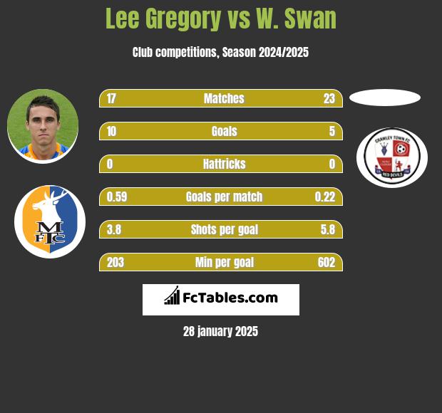 Lee Gregory vs W. Swan h2h player stats