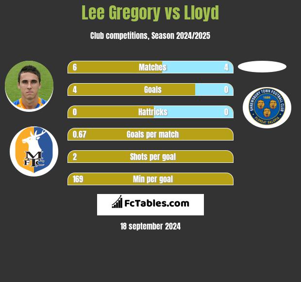 Lee Gregory vs Lloyd h2h player stats