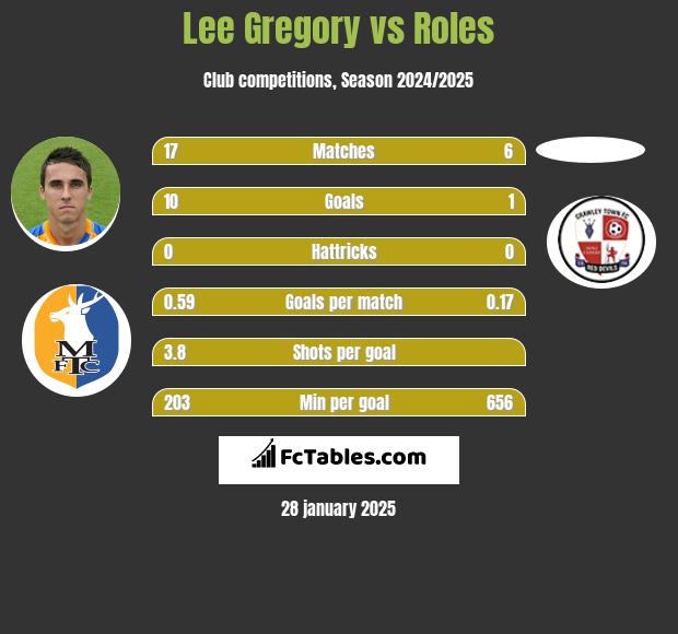 Lee Gregory vs Roles h2h player stats