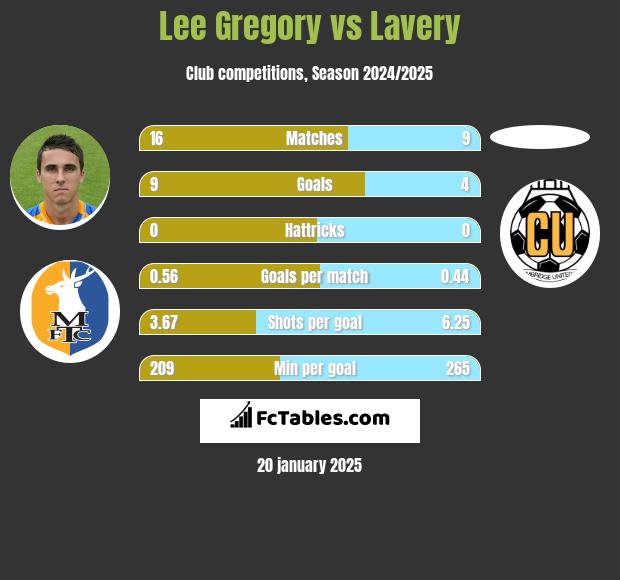 Lee Gregory vs Lavery h2h player stats