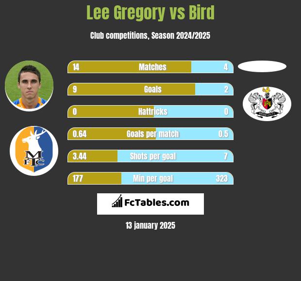 Lee Gregory vs Bird h2h player stats