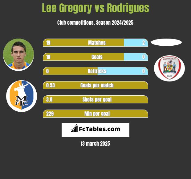 Lee Gregory vs Rodrigues h2h player stats