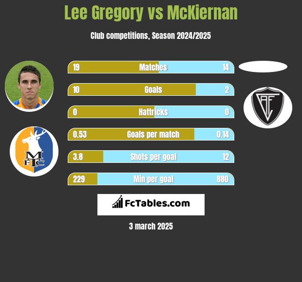 Lee Gregory vs McKiernan h2h player stats