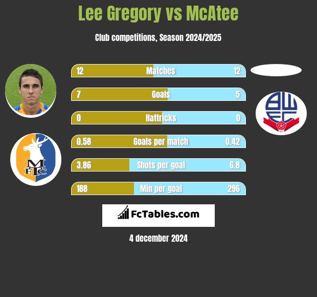 Lee Gregory vs McAtee h2h player stats