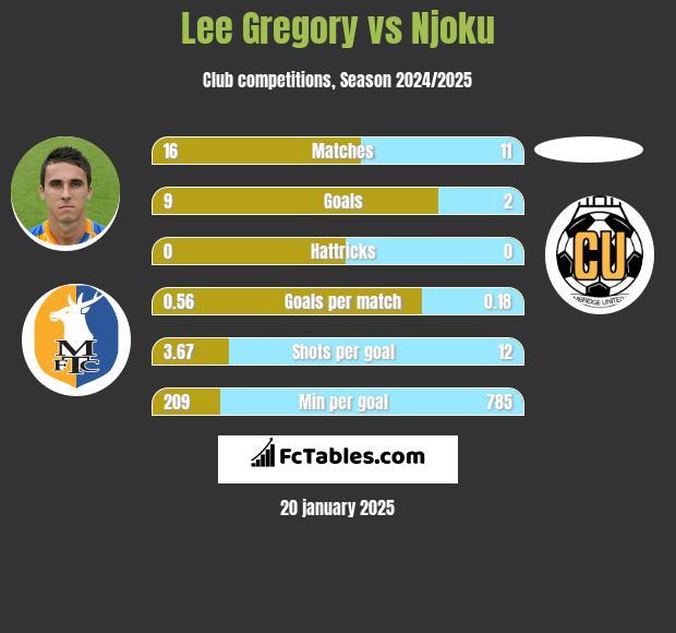 Lee Gregory vs Njoku h2h player stats