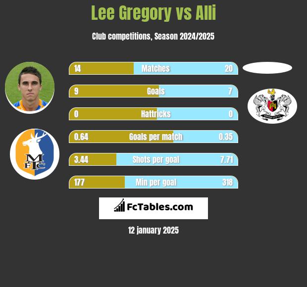 Lee Gregory vs Alli h2h player stats