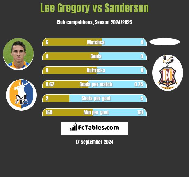 Lee Gregory vs Sanderson h2h player stats