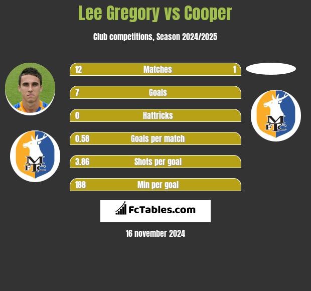 Lee Gregory vs Cooper h2h player stats