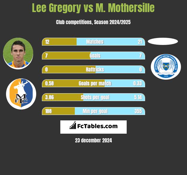 Lee Gregory vs M. Mothersille h2h player stats