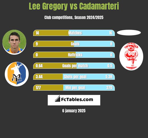 Lee Gregory vs Cadamarteri h2h player stats