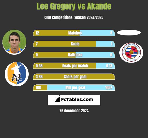 Lee Gregory vs Akande h2h player stats