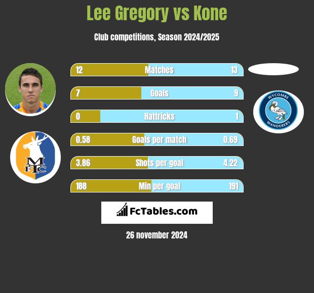 Lee Gregory vs Kone h2h player stats