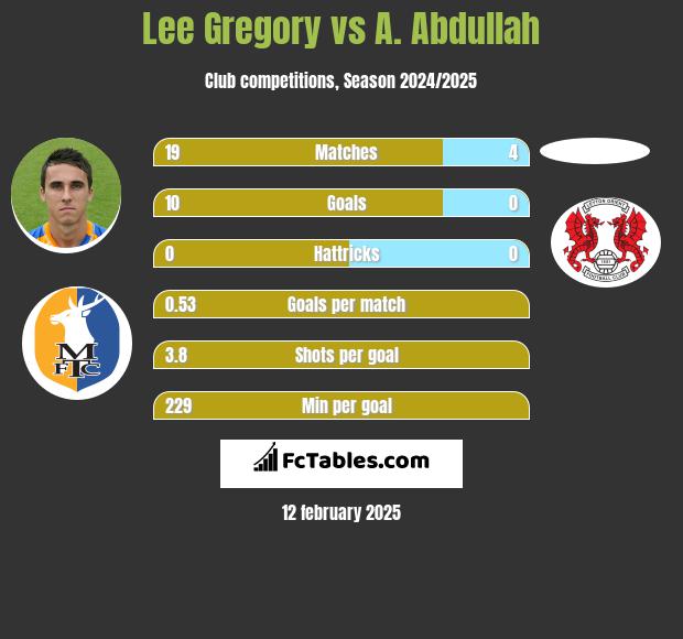 Lee Gregory vs A. Abdullah h2h player stats