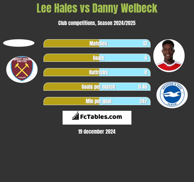 Lee Hales vs Danny Welbeck h2h player stats