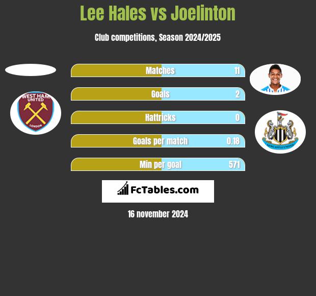 Lee Hales vs Joelinton h2h player stats