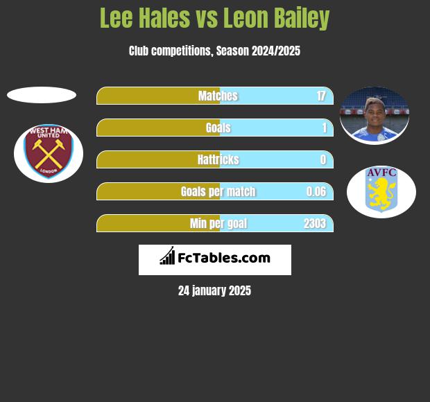 Lee Hales vs Leon Bailey h2h player stats