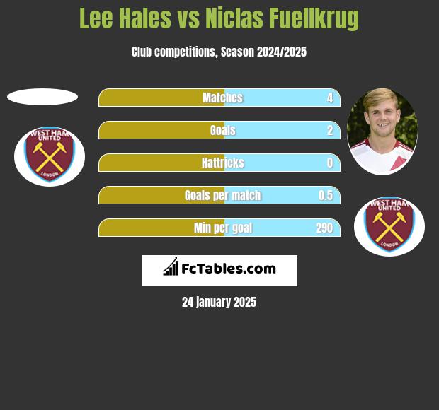 Lee Hales vs Niclas Fuellkrug h2h player stats