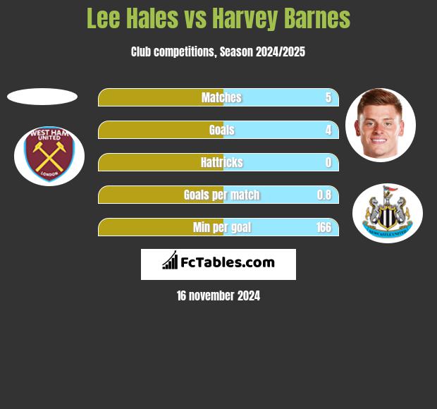 Lee Hales vs Harvey Barnes h2h player stats