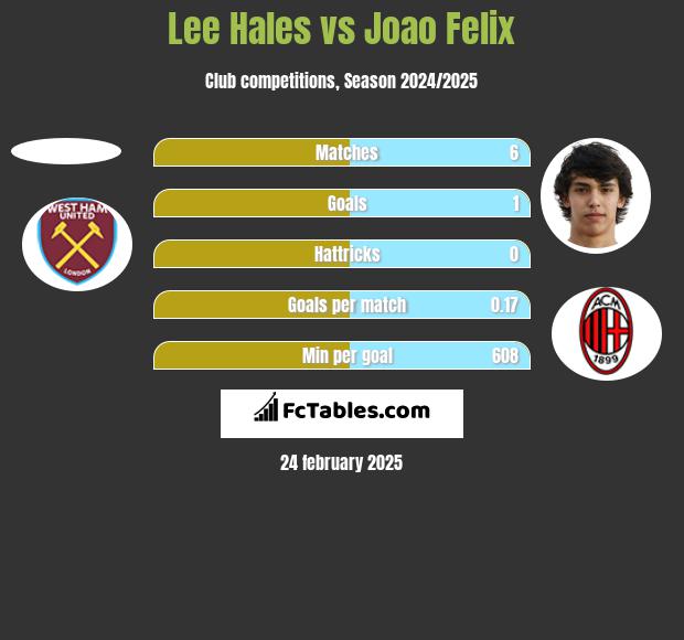 Lee Hales vs Joao Felix h2h player stats