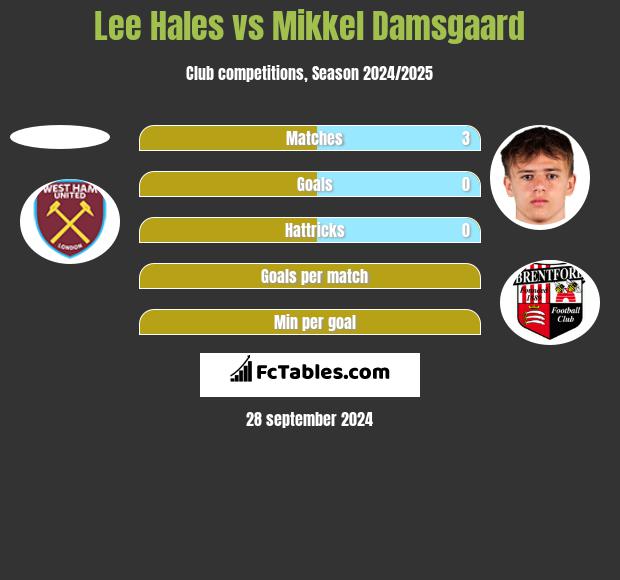 Lee Hales vs Mikkel Damsgaard h2h player stats