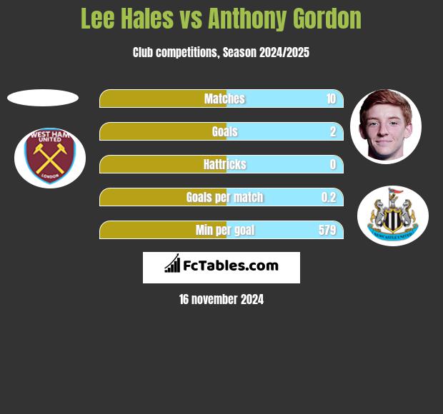 Lee Hales vs Anthony Gordon h2h player stats