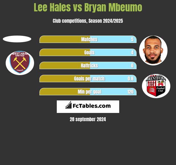 Lee Hales vs Bryan Mbeumo h2h player stats