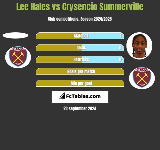 Lee Hales vs Crysencio Summerville h2h player stats