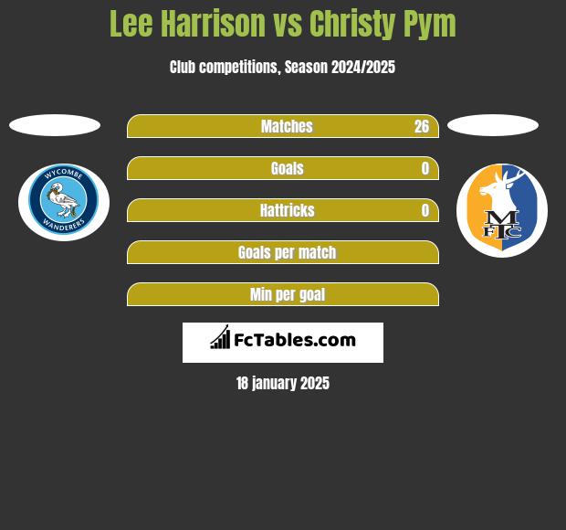 Lee Harrison vs Christy Pym h2h player stats