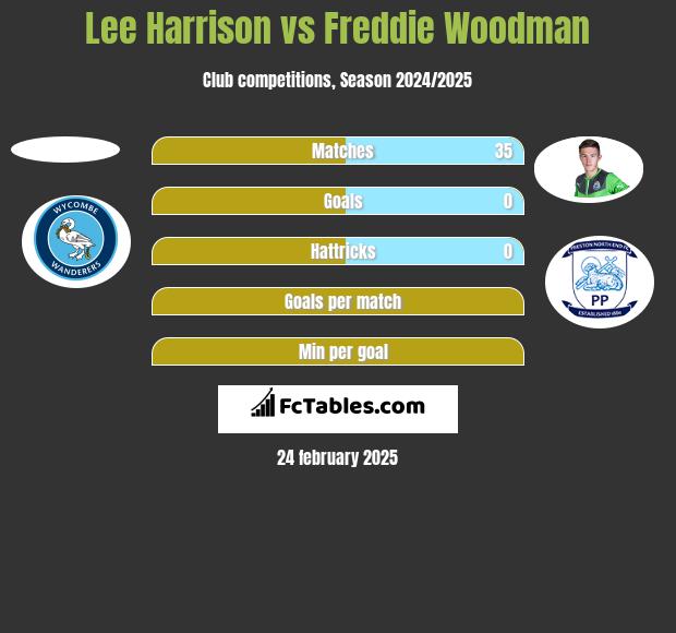 Lee Harrison vs Freddie Woodman h2h player stats