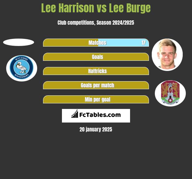 Lee Harrison vs Lee Burge h2h player stats