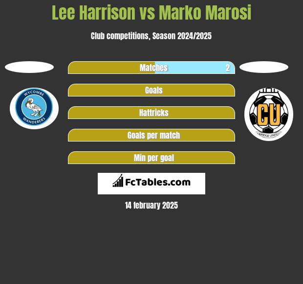 Lee Harrison vs Marko Marosi h2h player stats