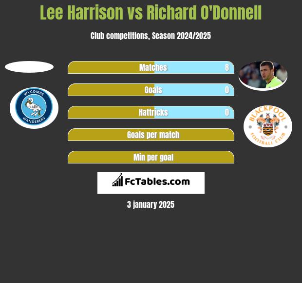 Lee Harrison vs Richard O'Donnell h2h player stats