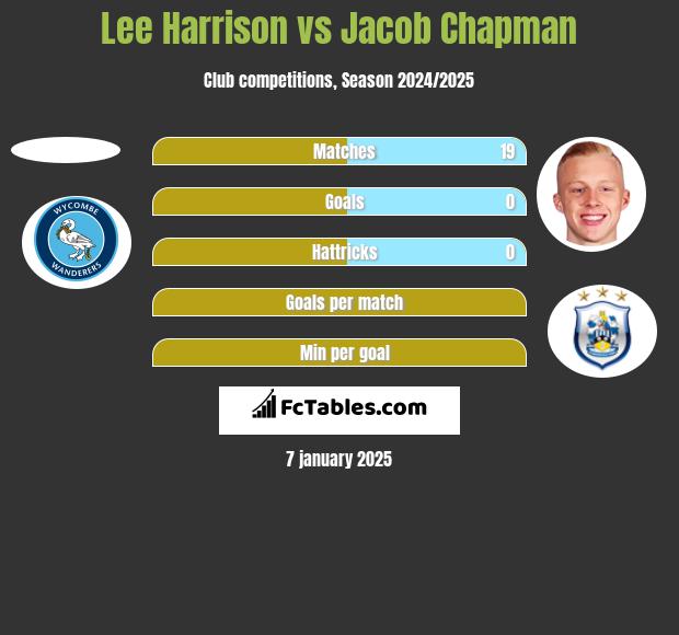 Lee Harrison vs Jacob Chapman h2h player stats