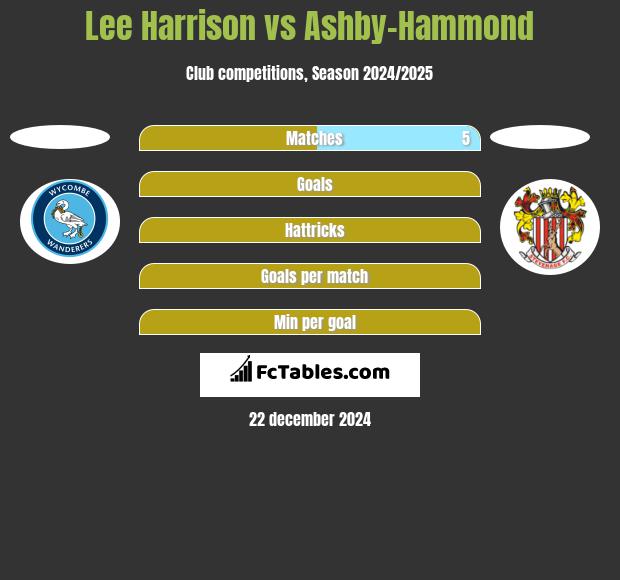 Lee Harrison vs Ashby-Hammond h2h player stats