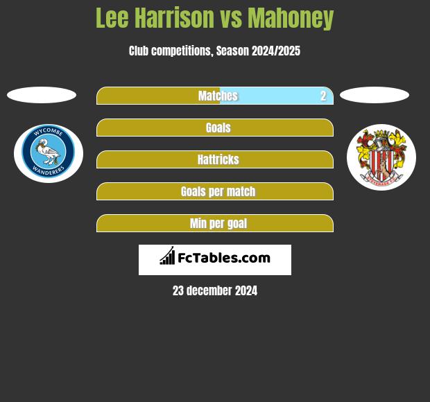 Lee Harrison vs Mahoney h2h player stats