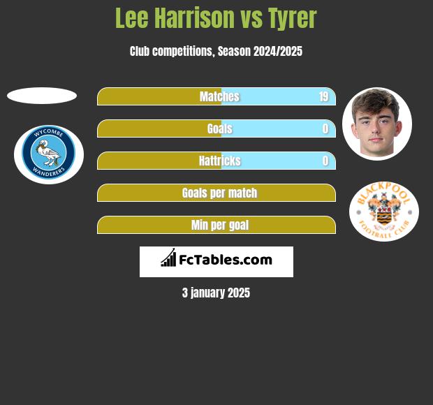 Lee Harrison vs Tyrer h2h player stats