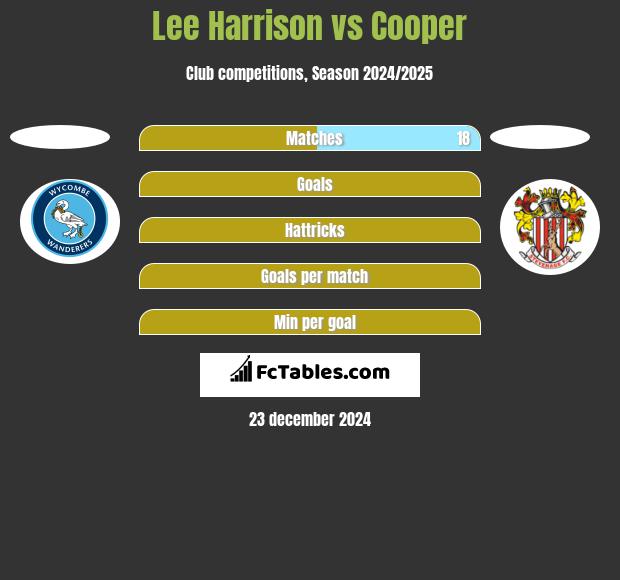 Lee Harrison vs Cooper h2h player stats