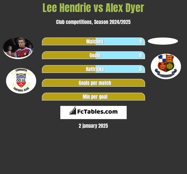 Lee Hendrie vs Alex Dyer h2h player stats