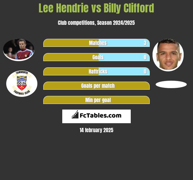 Lee Hendrie vs Billy Clifford h2h player stats