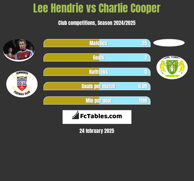 Lee Hendrie vs Charlie Cooper h2h player stats