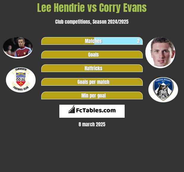 Lee Hendrie vs Corry Evans h2h player stats