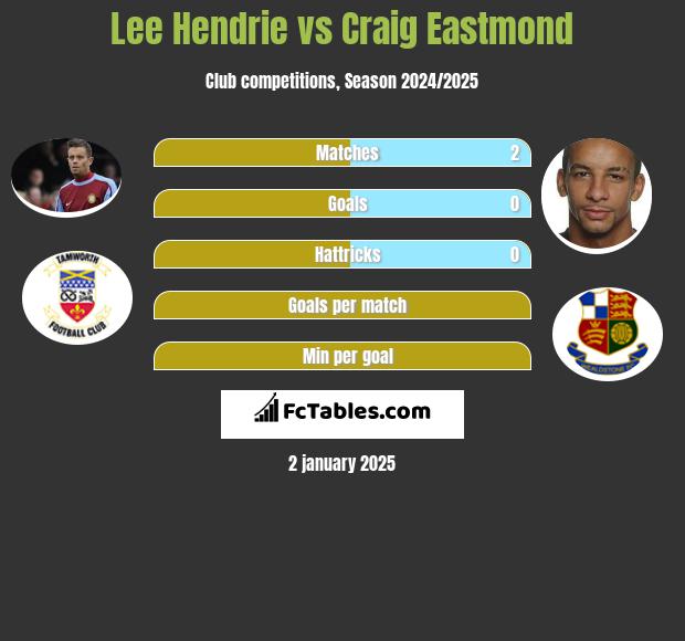 Lee Hendrie vs Craig Eastmond h2h player stats