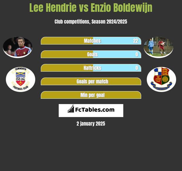 Lee Hendrie vs Enzio Boldewijn h2h player stats