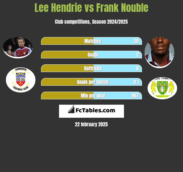 Lee Hendrie vs Frank Nouble h2h player stats