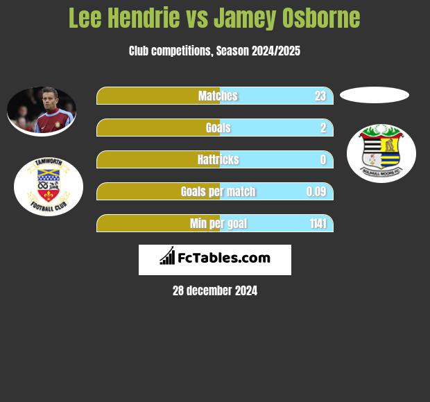 Lee Hendrie vs Jamey Osborne h2h player stats