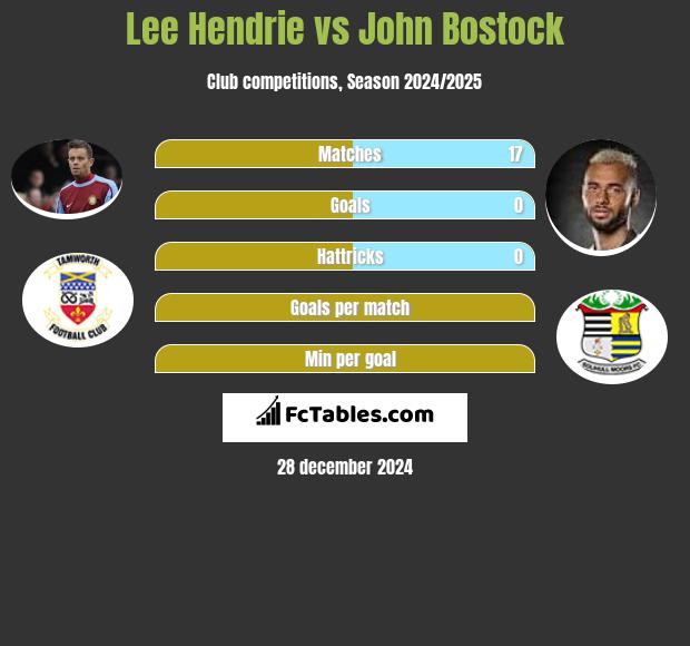 Lee Hendrie vs John Bostock h2h player stats