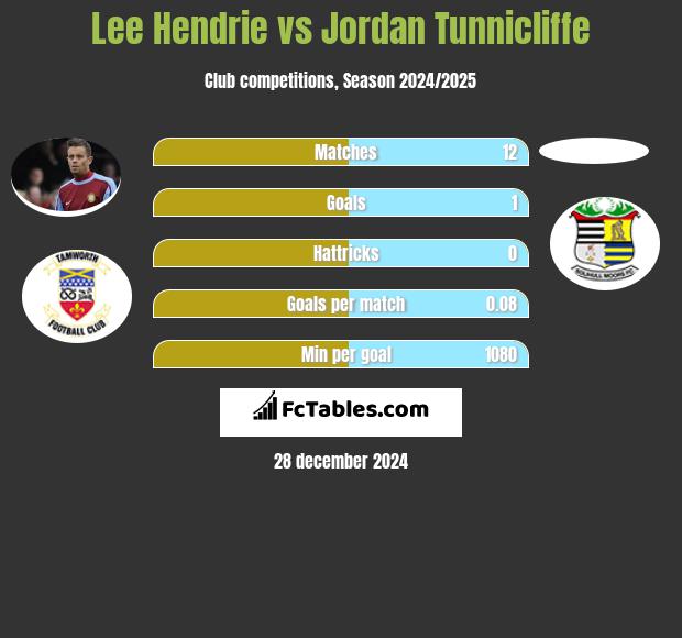 Lee Hendrie vs Jordan Tunnicliffe h2h player stats