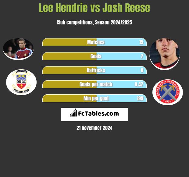 Lee Hendrie vs Josh Reese h2h player stats