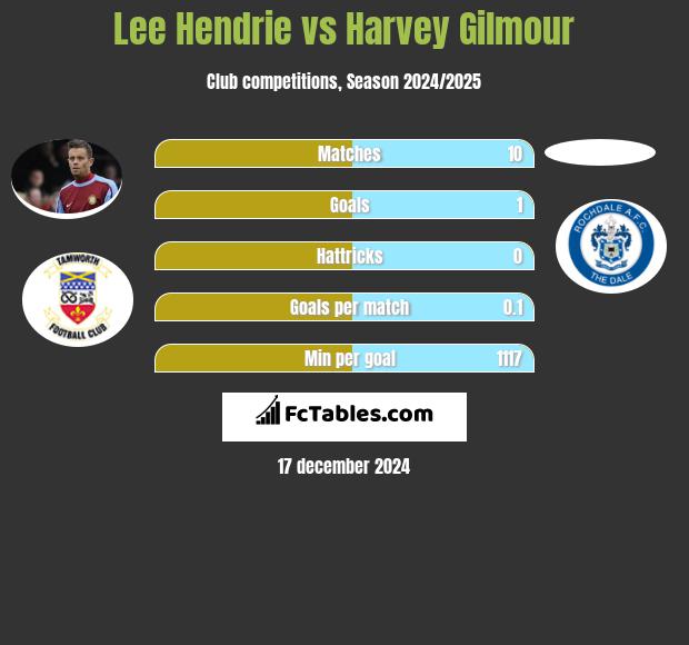 Lee Hendrie vs Harvey Gilmour h2h player stats