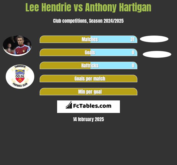 Lee Hendrie vs Anthony Hartigan h2h player stats